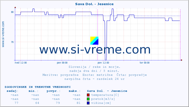 POVPREČJE :: Sava Dol. - Jesenice :: temperatura | pretok | višina :: zadnja dva dni / 5 minut.