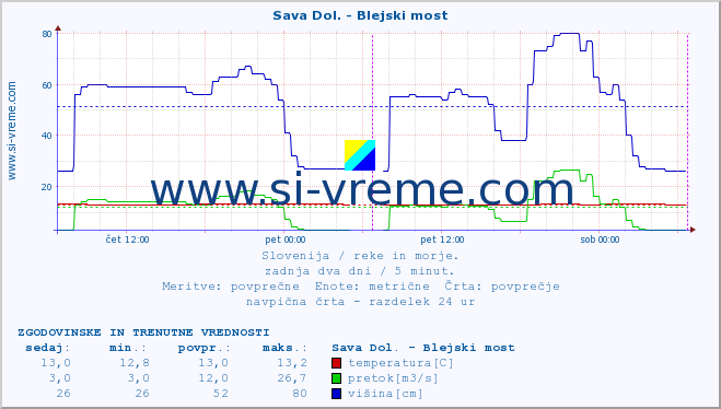 POVPREČJE :: Sava Dol. - Blejski most :: temperatura | pretok | višina :: zadnja dva dni / 5 minut.