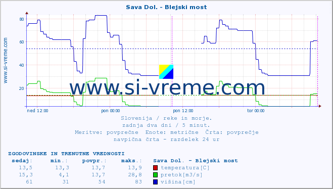 POVPREČJE :: Sava Dol. - Blejski most :: temperatura | pretok | višina :: zadnja dva dni / 5 minut.