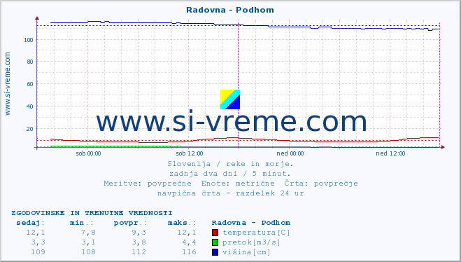 POVPREČJE :: Radovna - Podhom :: temperatura | pretok | višina :: zadnja dva dni / 5 minut.