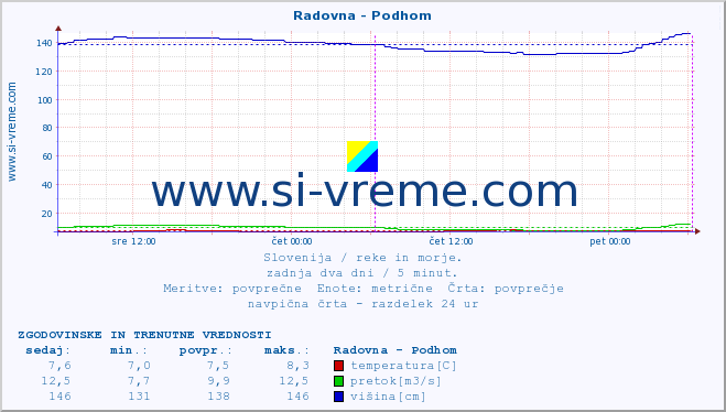 POVPREČJE :: Radovna - Podhom :: temperatura | pretok | višina :: zadnja dva dni / 5 minut.