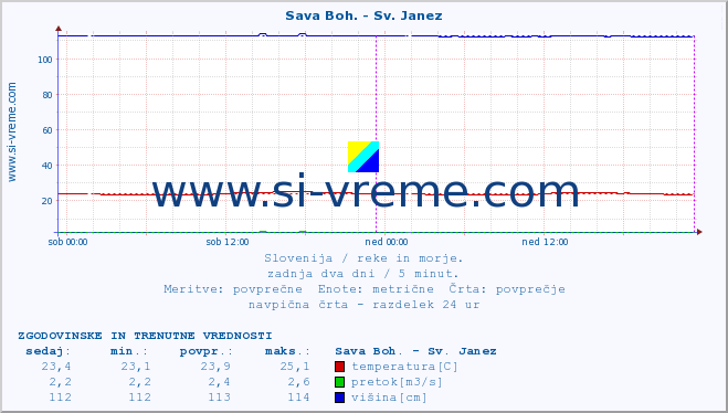 POVPREČJE :: Sava Boh. - Sv. Janez :: temperatura | pretok | višina :: zadnja dva dni / 5 minut.