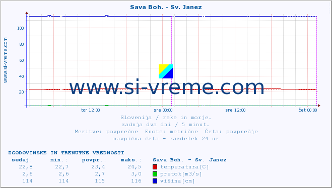 POVPREČJE :: Sava Boh. - Sv. Janez :: temperatura | pretok | višina :: zadnja dva dni / 5 minut.