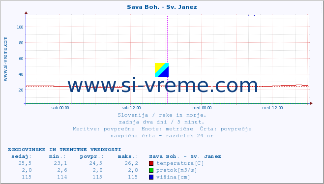 POVPREČJE :: Sava Boh. - Sv. Janez :: temperatura | pretok | višina :: zadnja dva dni / 5 minut.