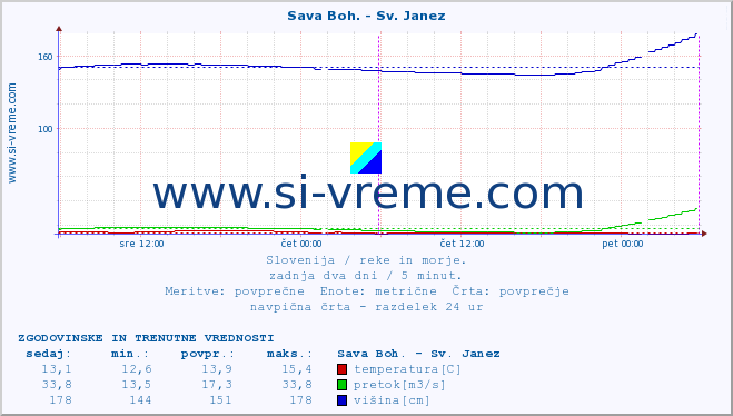 POVPREČJE :: Sava Boh. - Sv. Janez :: temperatura | pretok | višina :: zadnja dva dni / 5 minut.