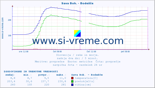 POVPREČJE :: Sava Boh. - Bodešče :: temperatura | pretok | višina :: zadnja dva dni / 5 minut.