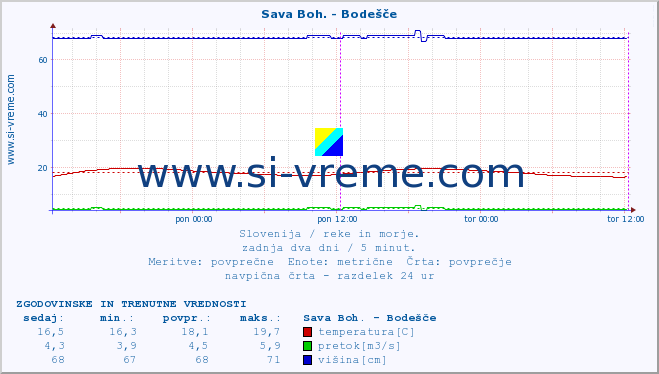 POVPREČJE :: Sava Boh. - Bodešče :: temperatura | pretok | višina :: zadnja dva dni / 5 minut.