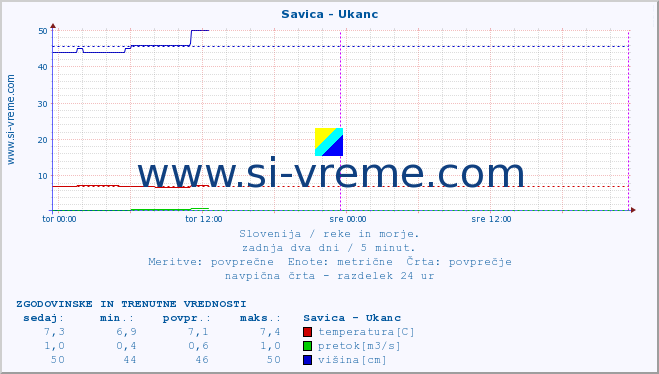 POVPREČJE :: Savica - Ukanc :: temperatura | pretok | višina :: zadnja dva dni / 5 minut.