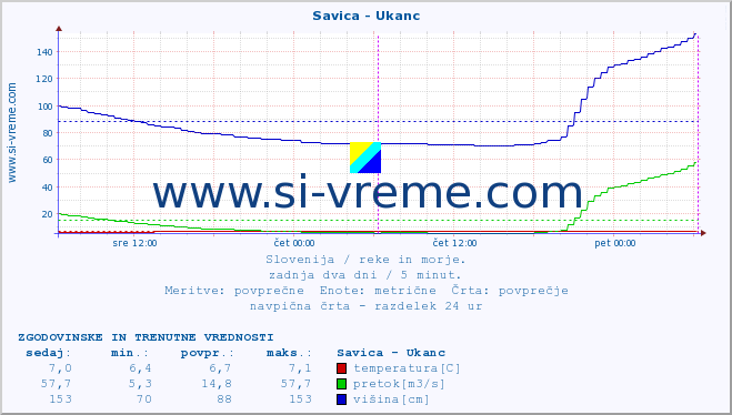 POVPREČJE :: Savica - Ukanc :: temperatura | pretok | višina :: zadnja dva dni / 5 minut.