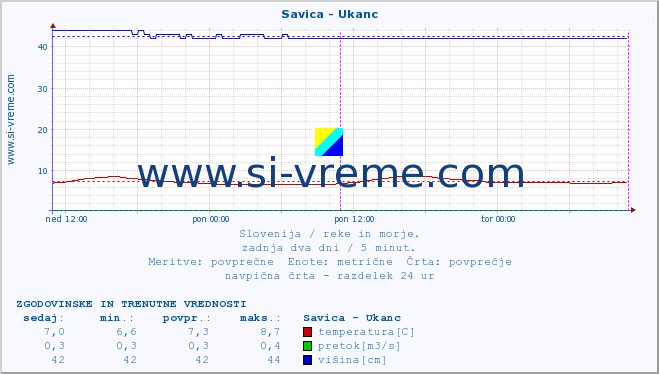 POVPREČJE :: Savica - Ukanc :: temperatura | pretok | višina :: zadnja dva dni / 5 minut.