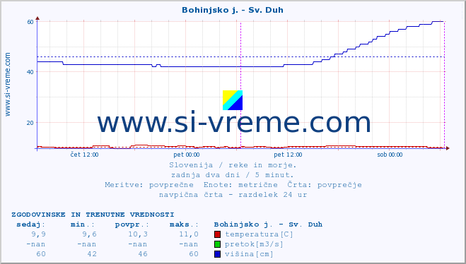 POVPREČJE :: Bohinjsko j. - Sv. Duh :: temperatura | pretok | višina :: zadnja dva dni / 5 minut.