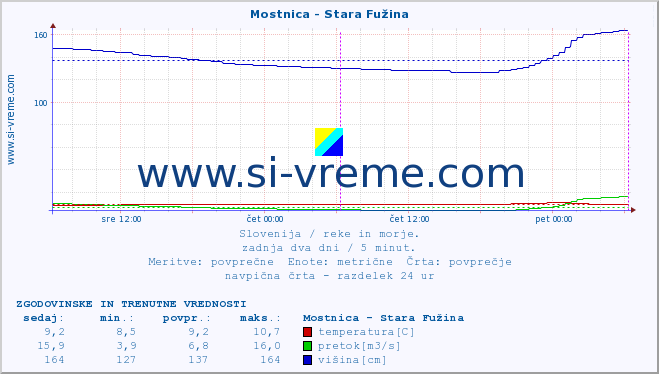 POVPREČJE :: Mostnica - Stara Fužina :: temperatura | pretok | višina :: zadnja dva dni / 5 minut.