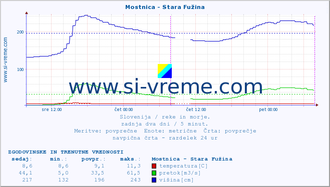 POVPREČJE :: Mostnica - Stara Fužina :: temperatura | pretok | višina :: zadnja dva dni / 5 minut.