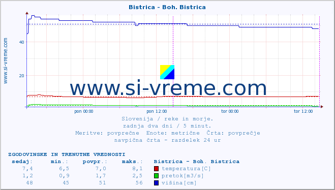 POVPREČJE :: Bistrica - Boh. Bistrica :: temperatura | pretok | višina :: zadnja dva dni / 5 minut.