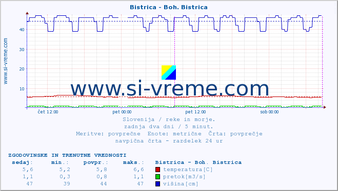 POVPREČJE :: Bistrica - Boh. Bistrica :: temperatura | pretok | višina :: zadnja dva dni / 5 minut.