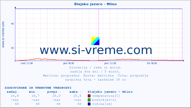 POVPREČJE :: Blejsko jezero - Mlino :: temperatura | pretok | višina :: zadnja dva dni / 5 minut.