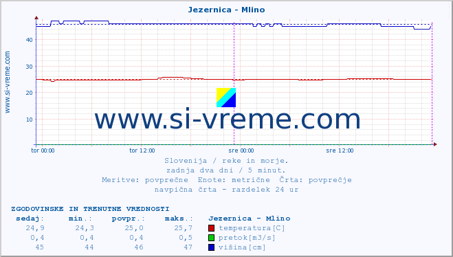 POVPREČJE :: Jezernica - Mlino :: temperatura | pretok | višina :: zadnja dva dni / 5 minut.