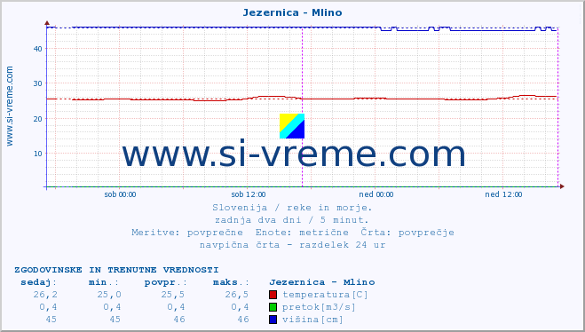 POVPREČJE :: Jezernica - Mlino :: temperatura | pretok | višina :: zadnja dva dni / 5 minut.