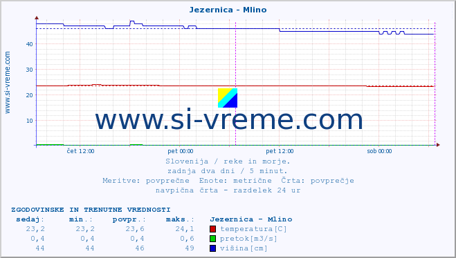 POVPREČJE :: Jezernica - Mlino :: temperatura | pretok | višina :: zadnja dva dni / 5 minut.