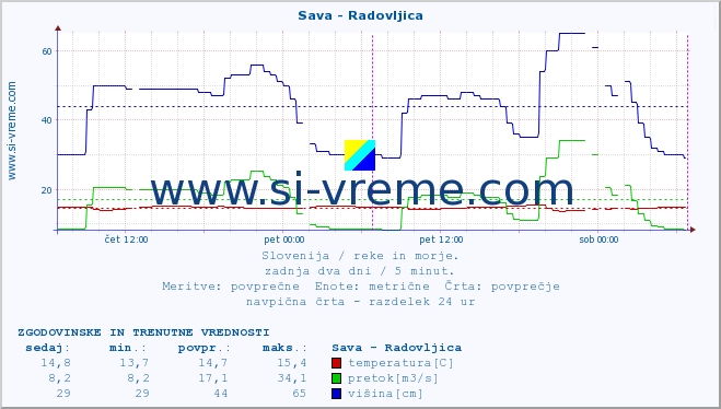 POVPREČJE :: Sava - Radovljica :: temperatura | pretok | višina :: zadnja dva dni / 5 minut.