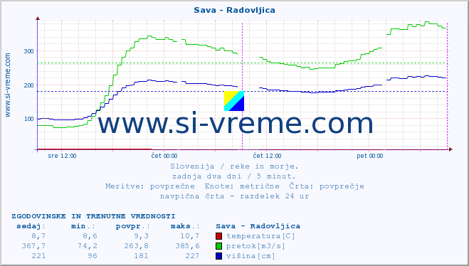 POVPREČJE :: Sava - Radovljica :: temperatura | pretok | višina :: zadnja dva dni / 5 minut.