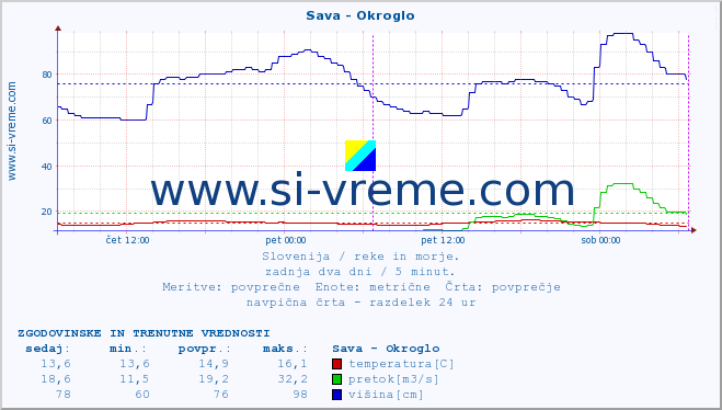 POVPREČJE :: Sava - Okroglo :: temperatura | pretok | višina :: zadnja dva dni / 5 minut.