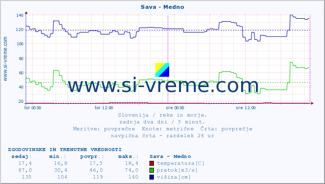 POVPREČJE :: Sava - Medno :: temperatura | pretok | višina :: zadnja dva dni / 5 minut.