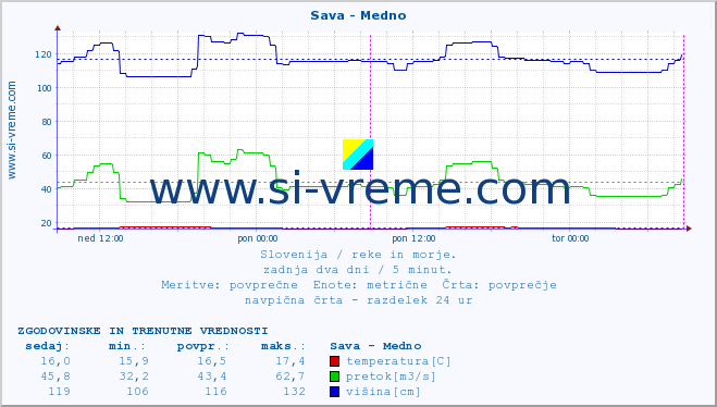 POVPREČJE :: Sava - Medno :: temperatura | pretok | višina :: zadnja dva dni / 5 minut.