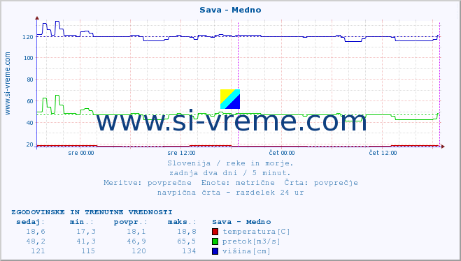 POVPREČJE :: Sava - Medno :: temperatura | pretok | višina :: zadnja dva dni / 5 minut.