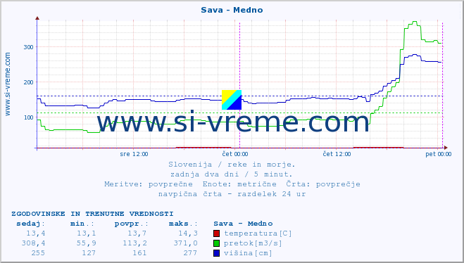 POVPREČJE :: Sava - Medno :: temperatura | pretok | višina :: zadnja dva dni / 5 minut.