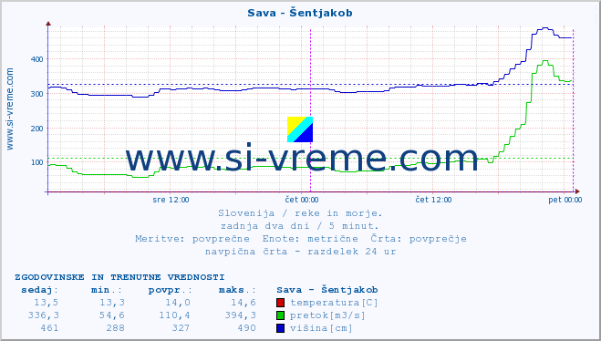 POVPREČJE :: Sava - Šentjakob :: temperatura | pretok | višina :: zadnja dva dni / 5 minut.