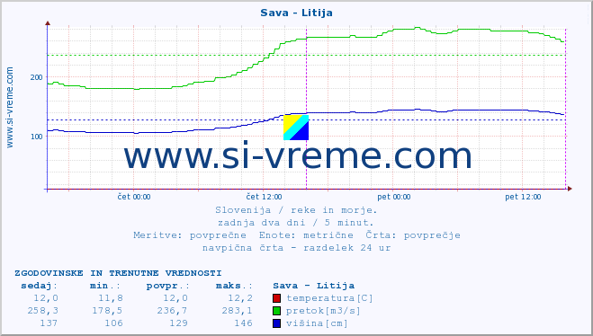 POVPREČJE :: Sava - Litija :: temperatura | pretok | višina :: zadnja dva dni / 5 minut.