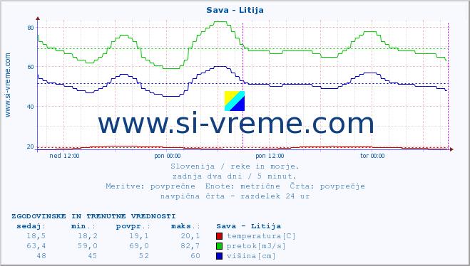 POVPREČJE :: Sava - Litija :: temperatura | pretok | višina :: zadnja dva dni / 5 minut.