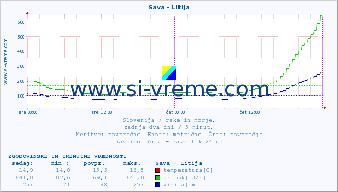 POVPREČJE :: Sava - Litija :: temperatura | pretok | višina :: zadnja dva dni / 5 minut.