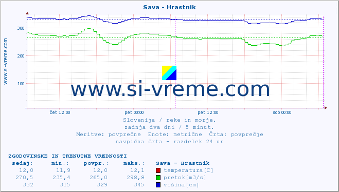 POVPREČJE :: Sava - Hrastnik :: temperatura | pretok | višina :: zadnja dva dni / 5 minut.