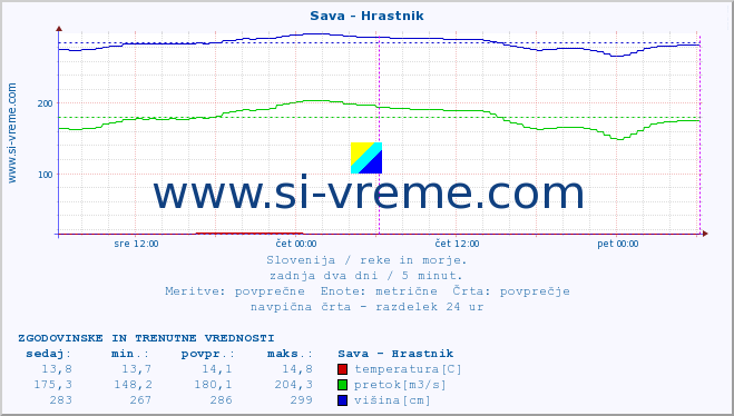 POVPREČJE :: Sava - Hrastnik :: temperatura | pretok | višina :: zadnja dva dni / 5 minut.