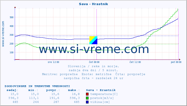 POVPREČJE :: Sava - Hrastnik :: temperatura | pretok | višina :: zadnja dva dni / 5 minut.