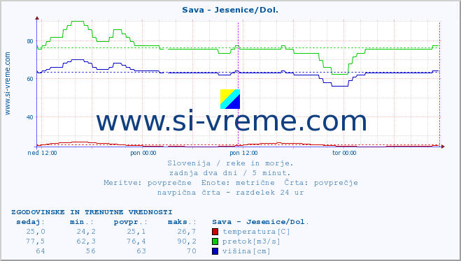 POVPREČJE :: Sava - Jesenice/Dol. :: temperatura | pretok | višina :: zadnja dva dni / 5 minut.