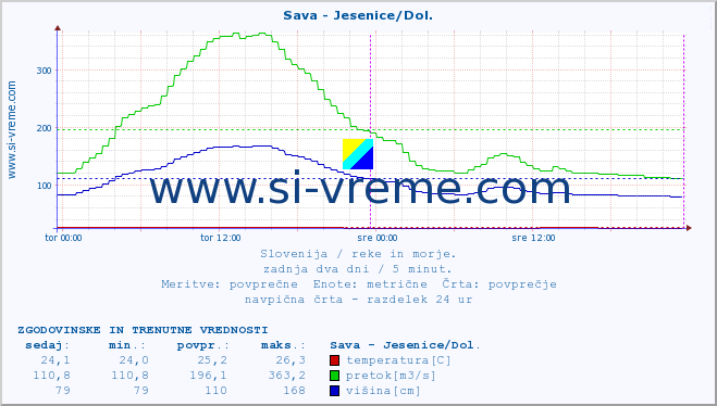 POVPREČJE :: Sava - Jesenice/Dol. :: temperatura | pretok | višina :: zadnja dva dni / 5 minut.