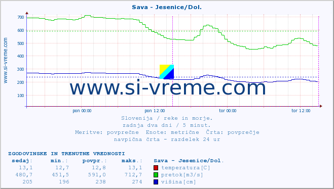 POVPREČJE :: Sava - Jesenice/Dol. :: temperatura | pretok | višina :: zadnja dva dni / 5 minut.