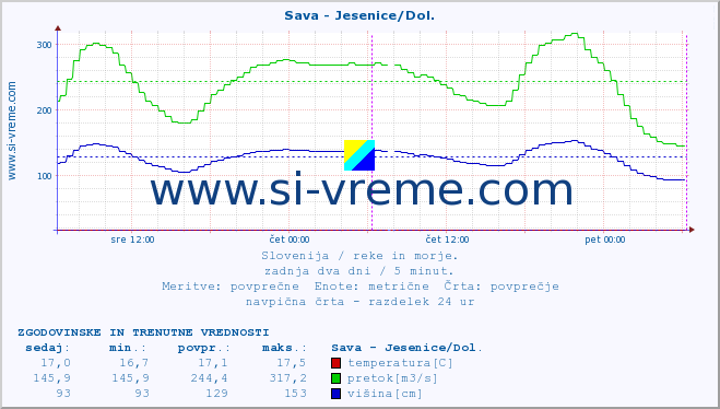 POVPREČJE :: Sava - Jesenice/Dol. :: temperatura | pretok | višina :: zadnja dva dni / 5 minut.