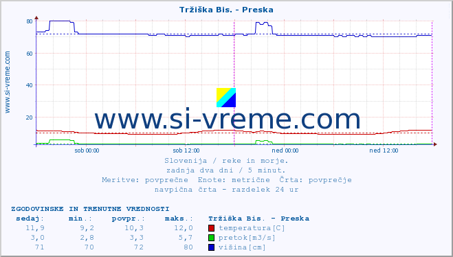 POVPREČJE :: Tržiška Bis. - Preska :: temperatura | pretok | višina :: zadnja dva dni / 5 minut.