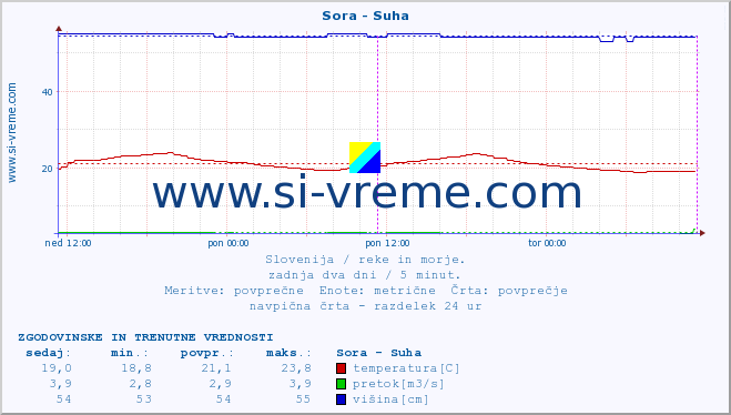 POVPREČJE :: Sora - Suha :: temperatura | pretok | višina :: zadnja dva dni / 5 minut.