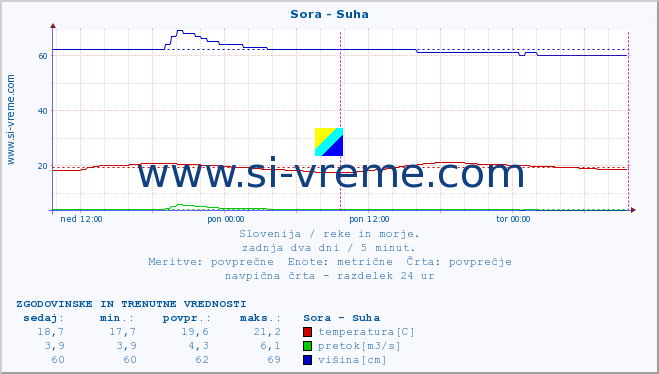 POVPREČJE :: Sora - Suha :: temperatura | pretok | višina :: zadnja dva dni / 5 minut.