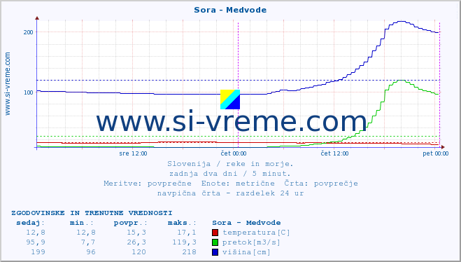 POVPREČJE :: Sora - Medvode :: temperatura | pretok | višina :: zadnja dva dni / 5 minut.