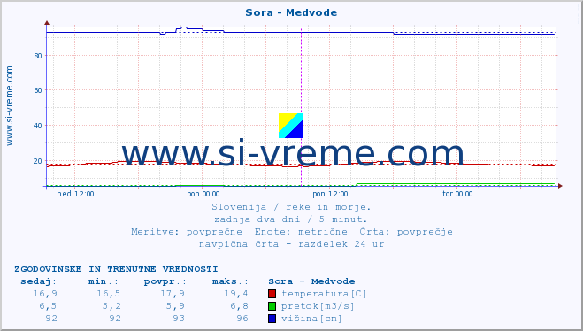 POVPREČJE :: Sora - Medvode :: temperatura | pretok | višina :: zadnja dva dni / 5 minut.