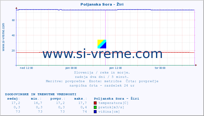 POVPREČJE :: Poljanska Sora - Žiri :: temperatura | pretok | višina :: zadnja dva dni / 5 minut.