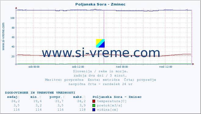 POVPREČJE :: Poljanska Sora - Zminec :: temperatura | pretok | višina :: zadnja dva dni / 5 minut.