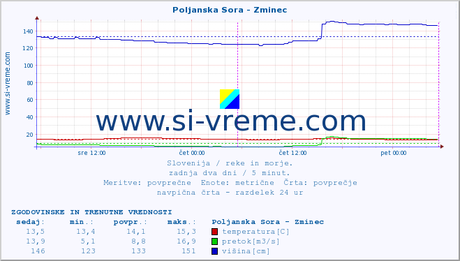 POVPREČJE :: Poljanska Sora - Zminec :: temperatura | pretok | višina :: zadnja dva dni / 5 minut.