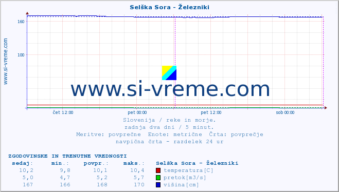 POVPREČJE :: Selška Sora - Železniki :: temperatura | pretok | višina :: zadnja dva dni / 5 minut.